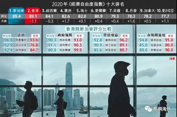 2020年，香港25年来的称号被取代，新加坡成功当选全球最自由经济体！(图2)