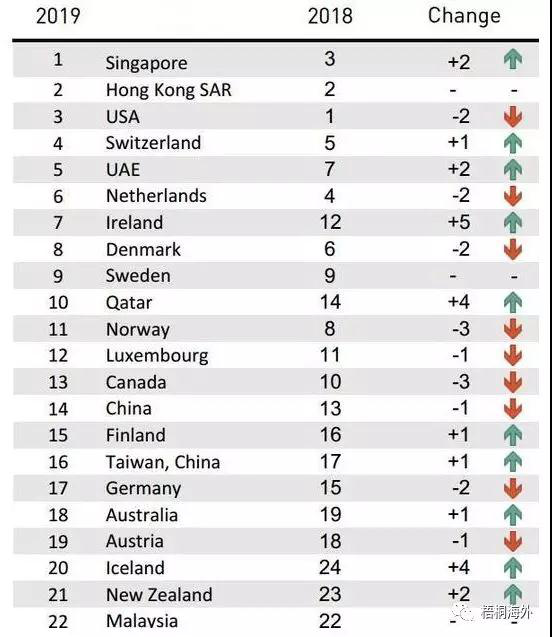 2020年，香港25年来的称号被取代，新加坡成功当选全球最自由经济体！(图3)