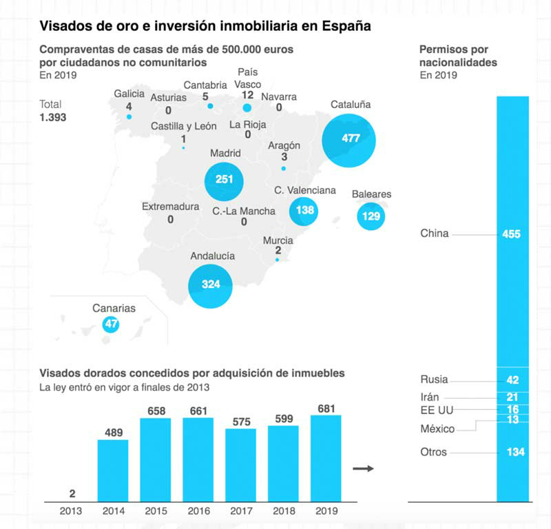 西班牙移民客户平均购买2套房，其中三分之二来自中国！
