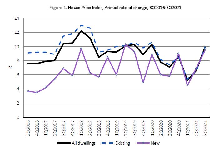 葡萄牙2021年第三季度房价上涨9.9%(图2)