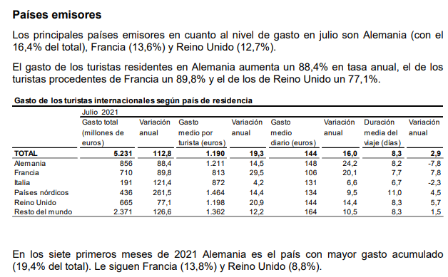 西班牙失业人数因开放出入境旅游下降2.42%！(图2)