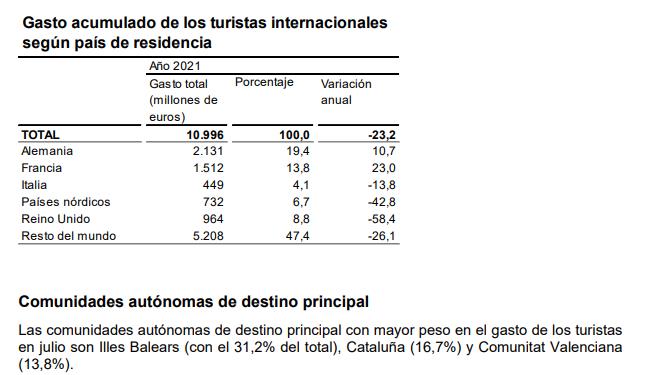 西班牙失业人数因开放出入境旅游下降2.42%！(图5)