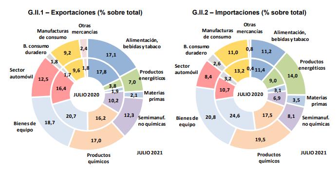 西班牙海关最新数据，截至7月份，西班牙出口增长21.7%，创同期新高！(图2)