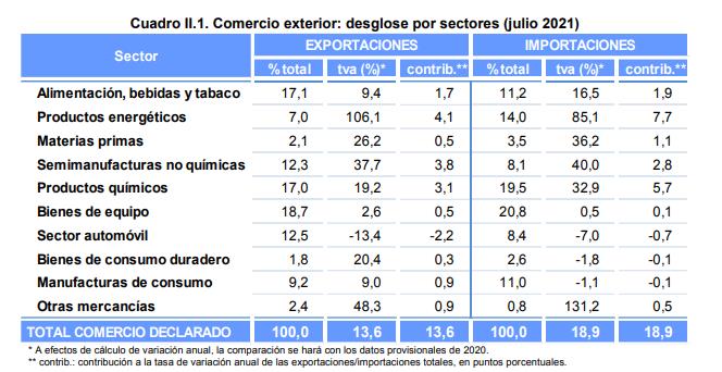 西班牙海关最新数据，截至7月份，西班牙出口增长21.7%，创同期新高！(图3)